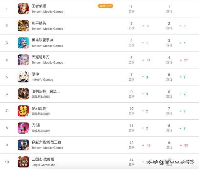 2021年手游排行榜_2021网络游戏热度排行榜人气最高的网络手游排行榜(2)