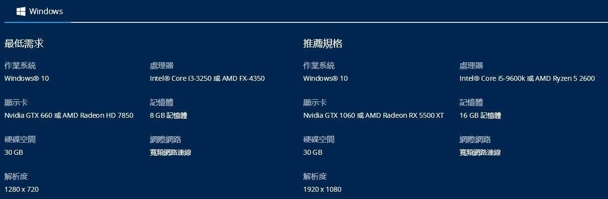 pc 游戏玩家至少需要配备 8gb ram,英特尔 i3-3250 或 amd fx-4350