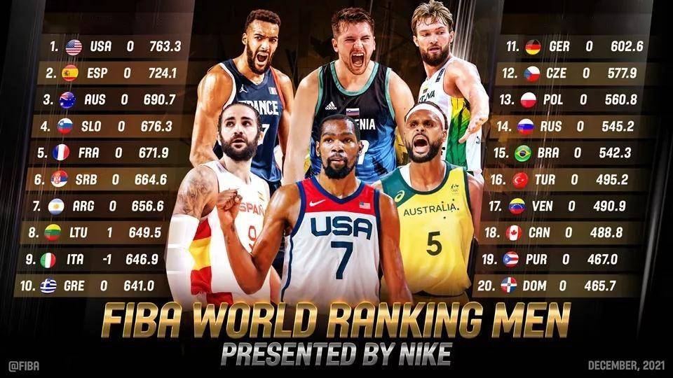 世界篮球品牌排行榜_美国高居榜首!国际篮联男篮世界排名榜发布:中国男篮第29名