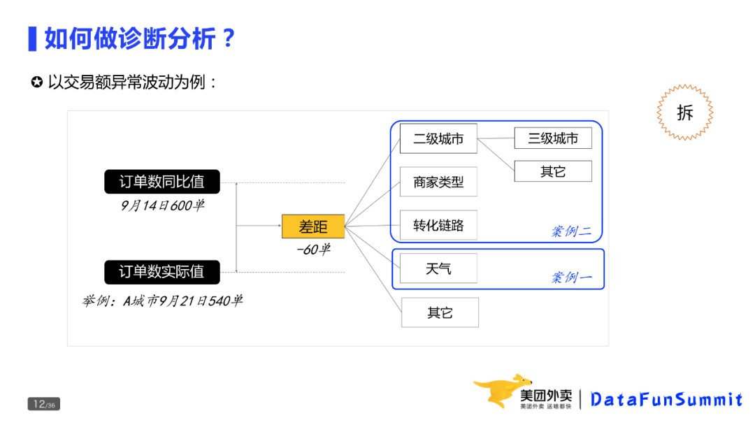 问题的定义是现状与期望的差距.