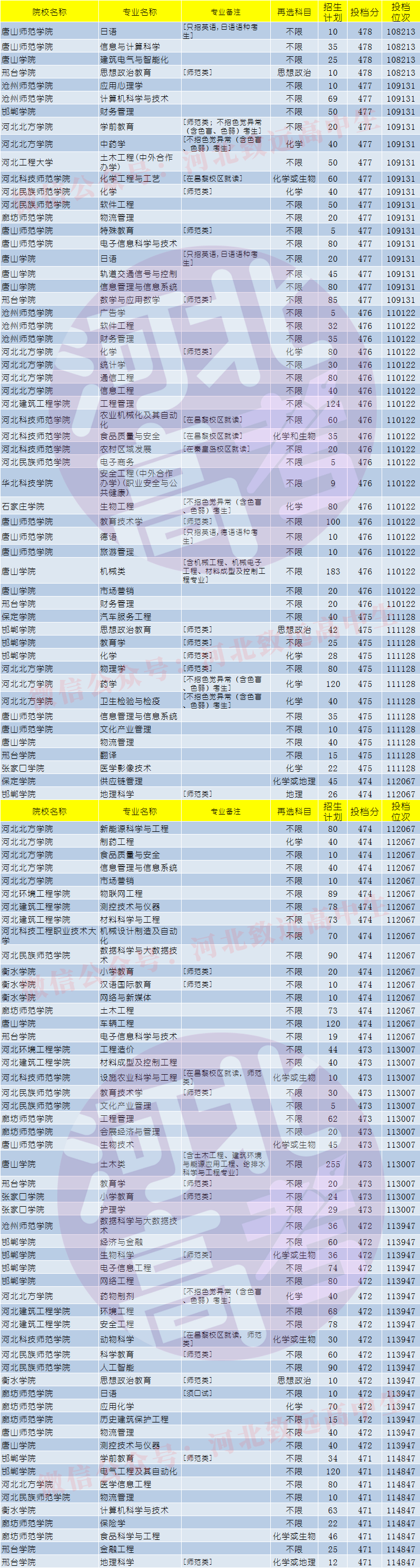 招生|河北高考四百多分能报哪些省内公办大学和专业？