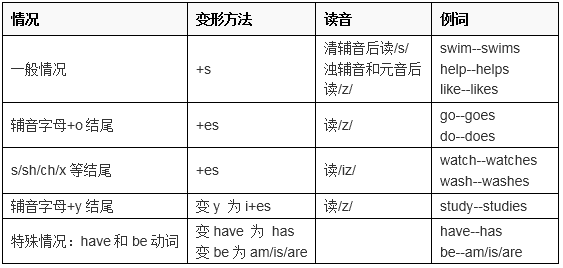 均适用|初中英语必考八大时态结构及用法详解，初一、初二、初三均适用！