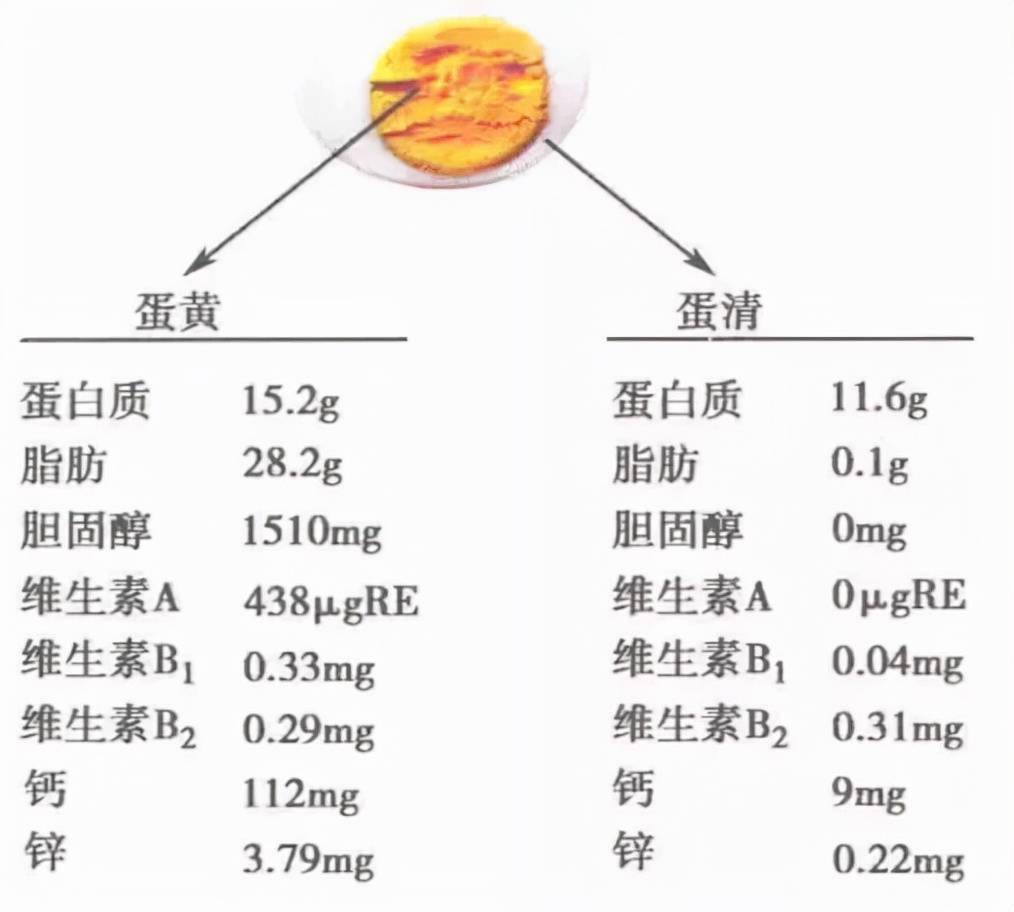 鸡蛋，您吃对了吗？