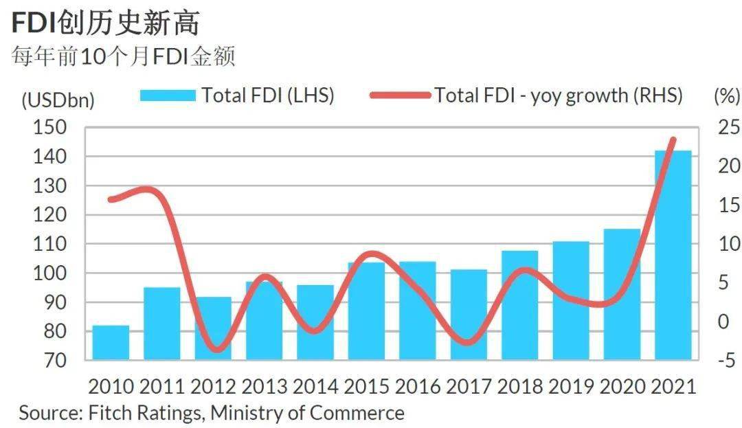 【惠譽評論】中國維持強勁的fdi增長;製造業挑戰猶存