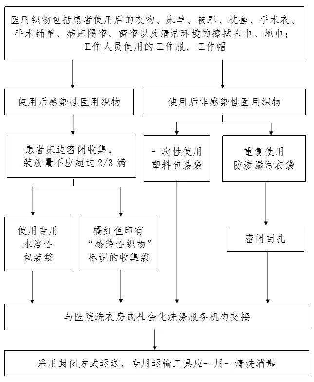 防控|新冠防控史上最全流程图汇总，值得收藏！