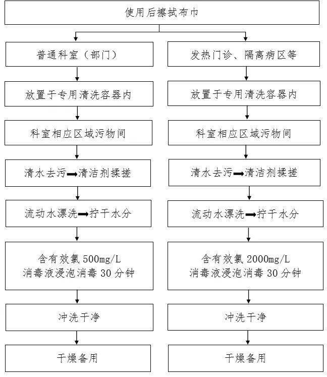 防控|新冠防控史上最全流程图汇总，值得收藏！