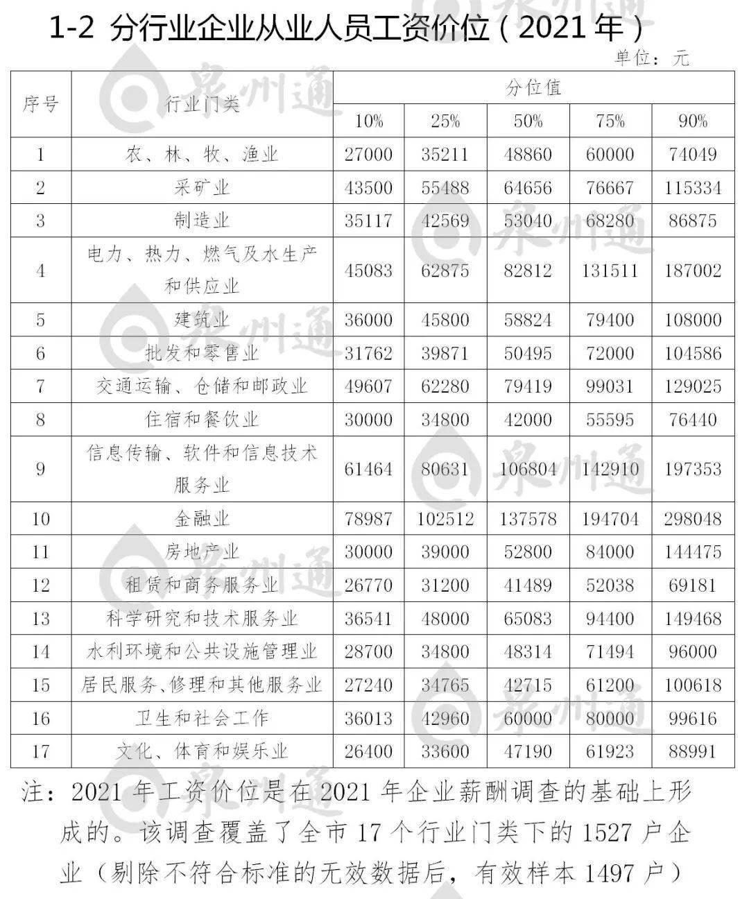 泉州工资水平(泉州工资水平怎么样2023)