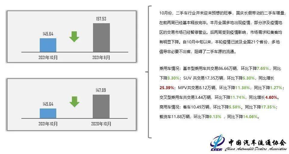 协会发布 21年10月全国二手车市场深度分析 交易量 疫情 影响