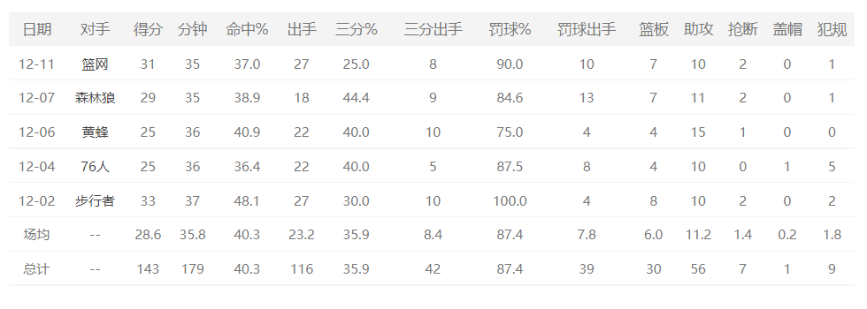 助攻|近8战场均轰30+10！杜兰特赛后大赞他，特雷杨或已不逊东契奇