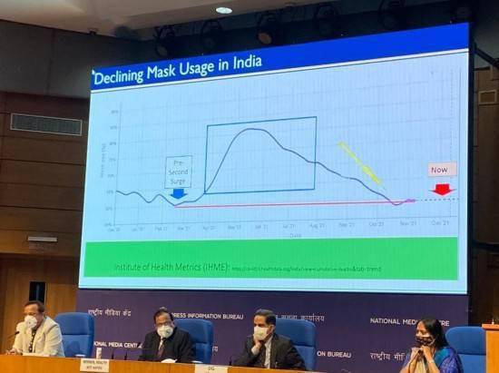 降低|印度卫生部：民众的口罩使用率降低至“危险”状态