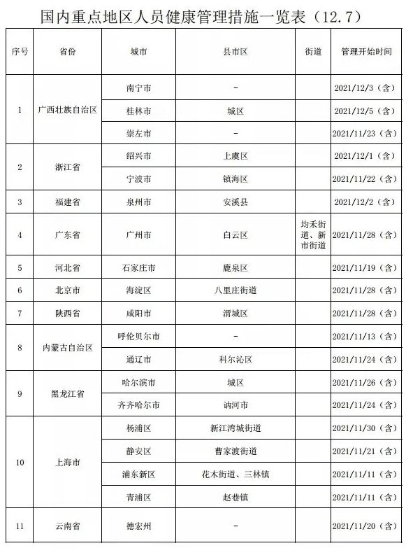 防控|12月10日河北新冠肺炎疫情情况 | 张家口经开区最新通知：就地过年！ | 河北4地最新来返政策 | 各地防控政策措施查询方式