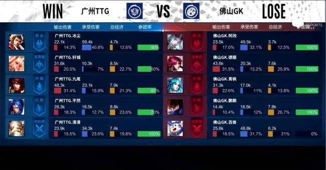 边路|KPL秋季赛：“通天边路”清清主宰比赛，广州TTG战胜佛山GK