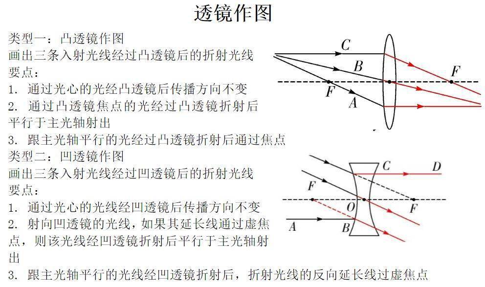 网络|初中物理“光学”作图方法及得分要点总结