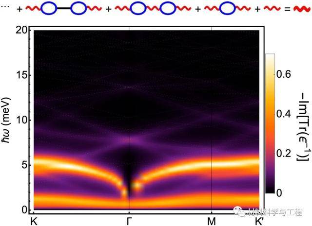 《pnas》：双层扭曲石墨烯中的库仑相互作用、声子和超导性
