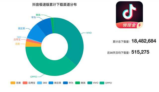 焦点分析 抖音极速版急速下沉