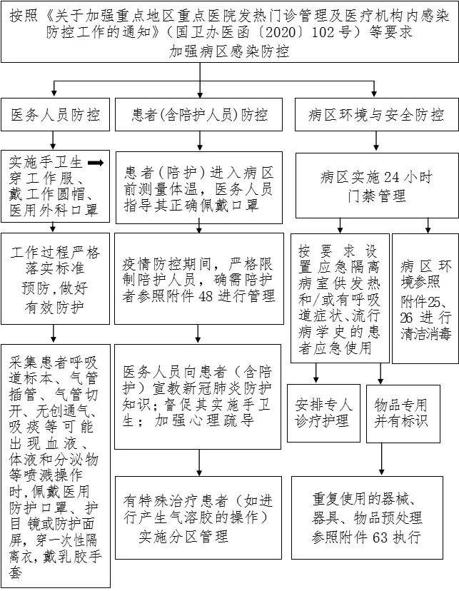 新冠疫情防控最全流程图!_消毒_患者_防护