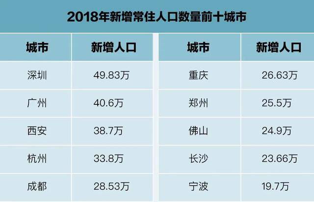 深圳人口为_未来的沈阳人口,大概相当于深圳的30%,人口增速缓慢!