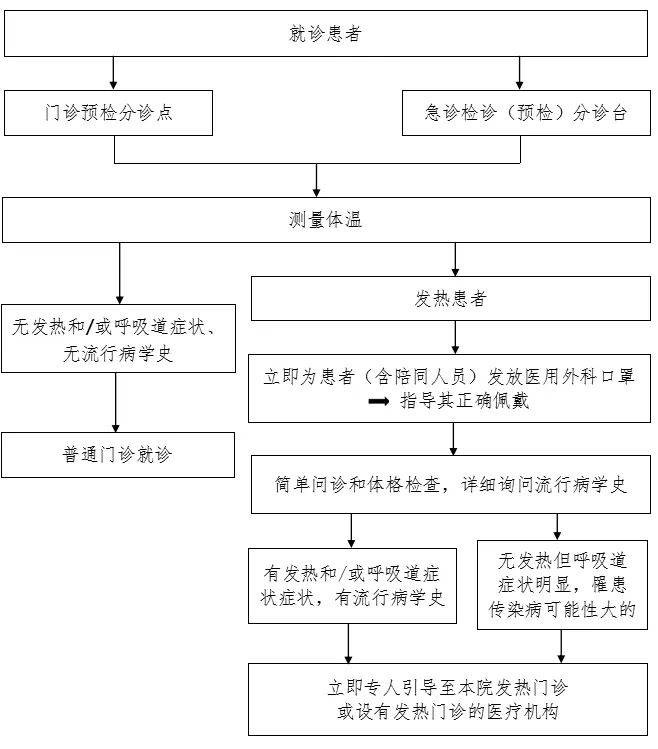 新冠疫情防控最全流程圖