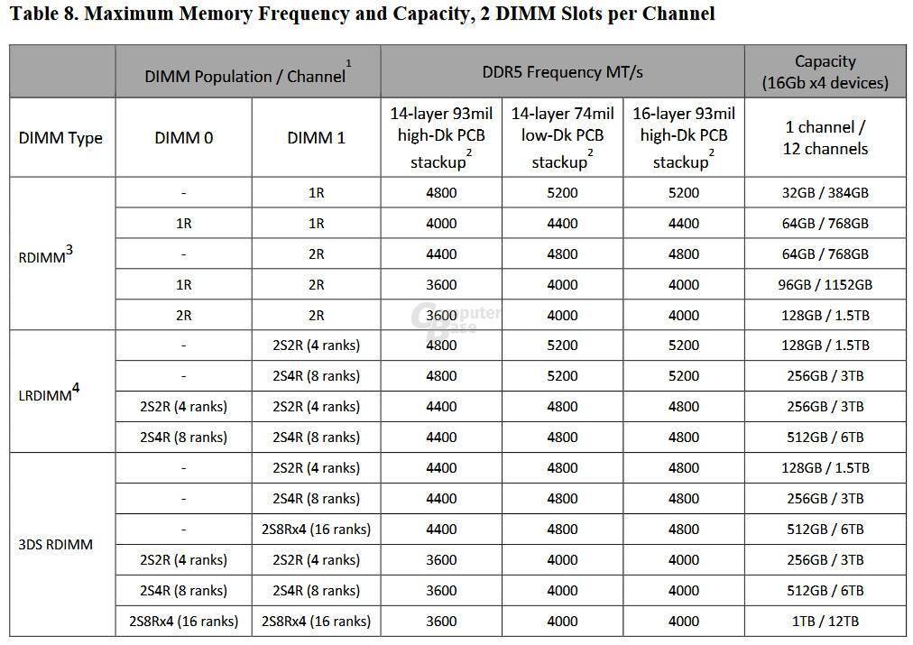 频率|AMD Zen4霄龙支持12通道DDR5内存：最大容量12TB、频率4000MHz