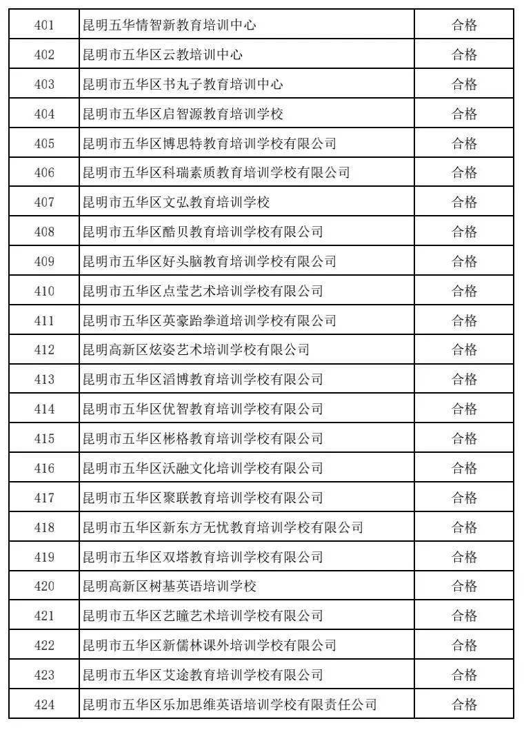 昆明|注意！昆明这5所民办中小学、64所培训机构暂停办学