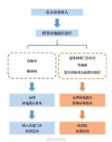 试点|北京市启动门诊慢特病相关治疗费用跨省直接结算