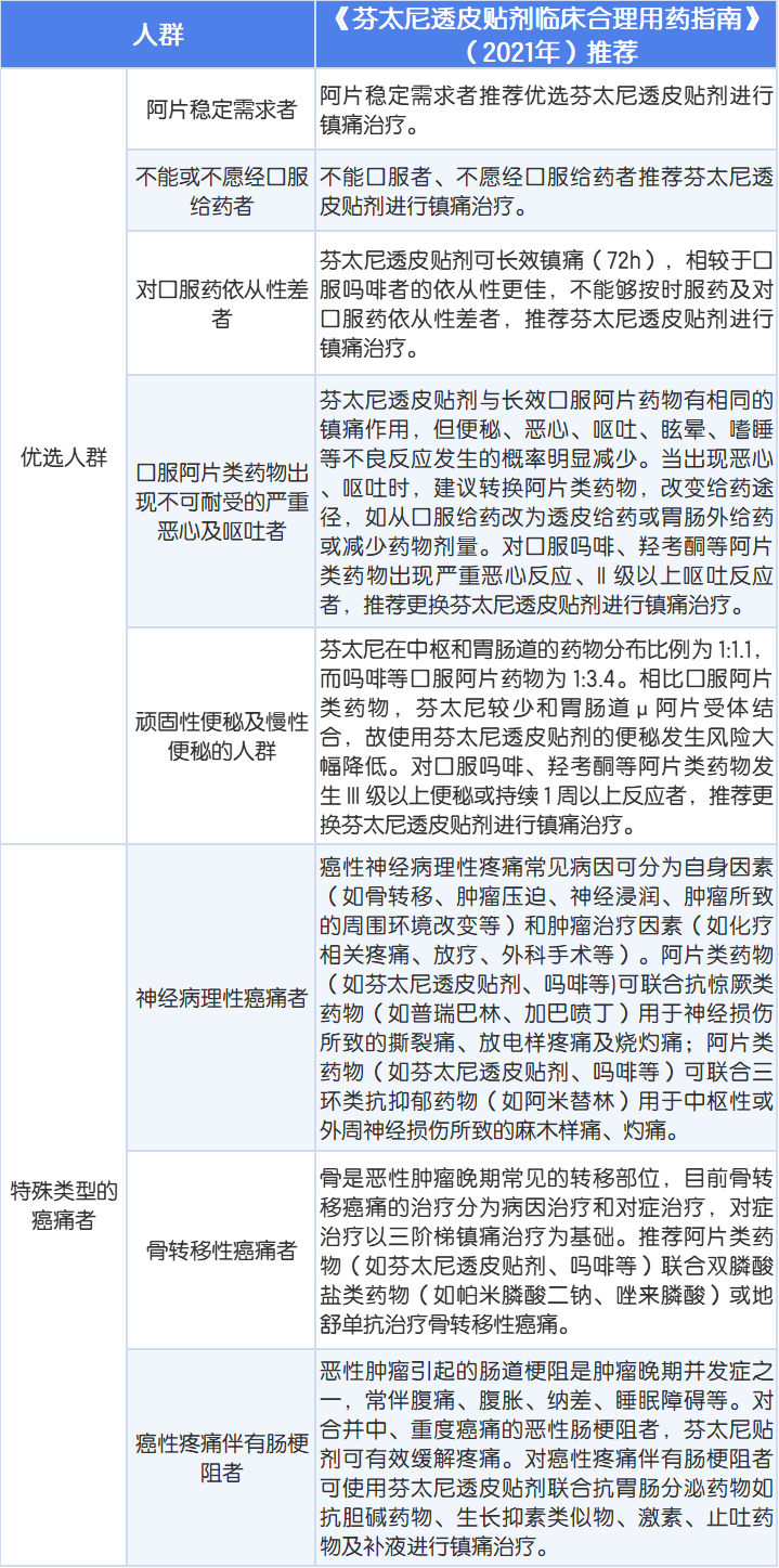 储库|芬太尼透皮贴的优选人群是？如何用？最新指南告诉你！