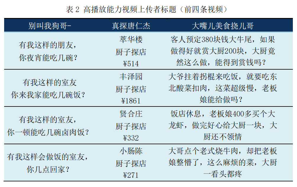 狗熊会人才计划学员作品哔哩哔哩美食区视频播放量的影响因素分析