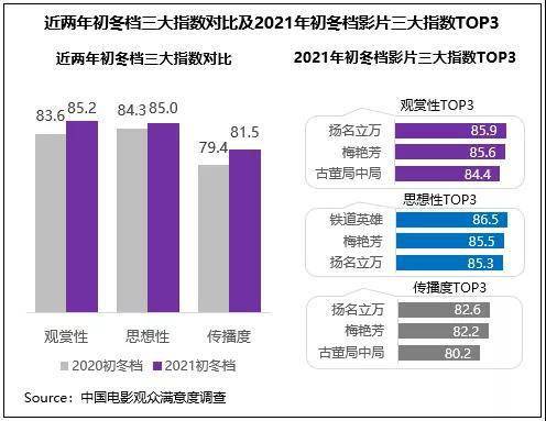 铁道|初冬档满意度提升，《扬名立万》口碑票房双折桂