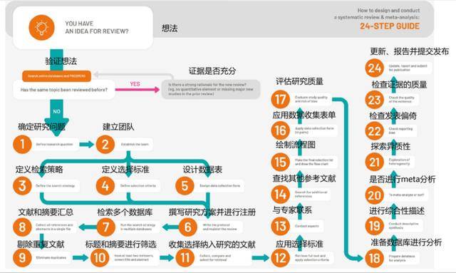 meta分析简介及步骤