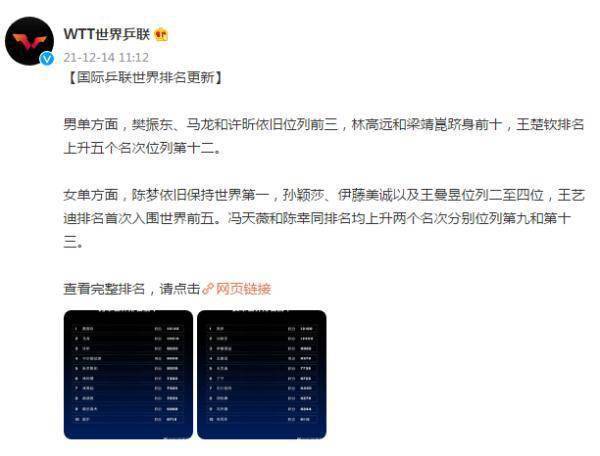 王艺迪|国际乒联世界排名更新，樊振东、陈梦依旧保持世界第一