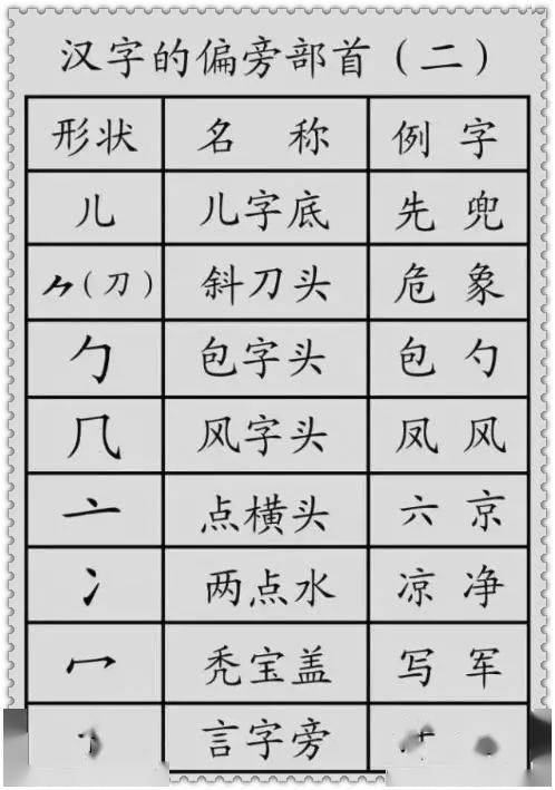 小学语文偏旁部首分类详解 必须收藏 中小学 中国启蒙教育