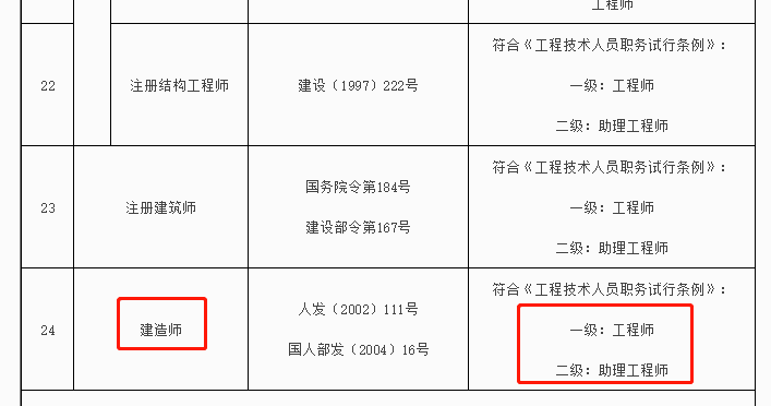 27省市明确一建对应工程师二建对应助理工程师多省无需换发职称证书一