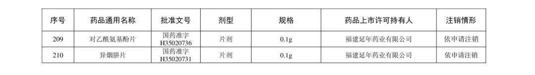 注銷|注意！這些藥品注冊證書被注銷！含維生素、眼藥水……