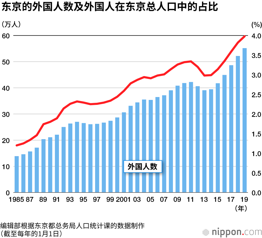 东京都外国人人数创新高 新宿区的外国人数量遥遥领先 日本 丰岛区 人口