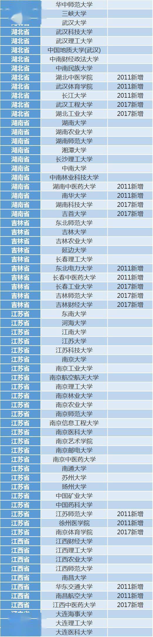 本科|考上这210所大学, 你连考研都省了! 超省心...高中生一定要看！