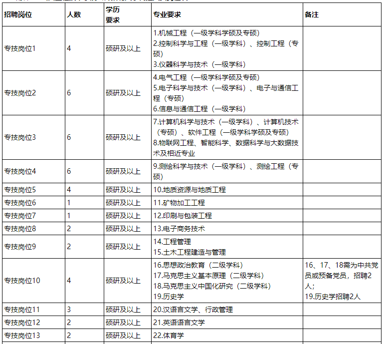 山西工程技術學院公開招聘53名工作人員公告