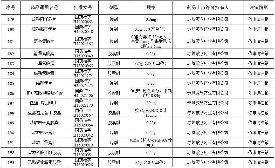 高芹|这些维生素、眼药水、小儿止咳糖浆被注销！快看你家有吗?