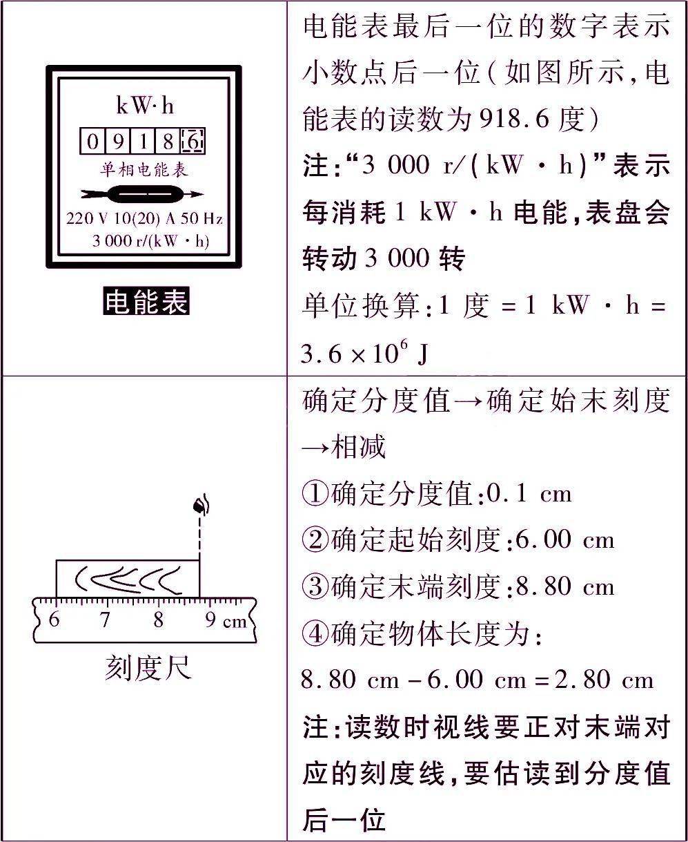 读数|初中物理8大常用仪器的读数方法及必记常量、公式汇总