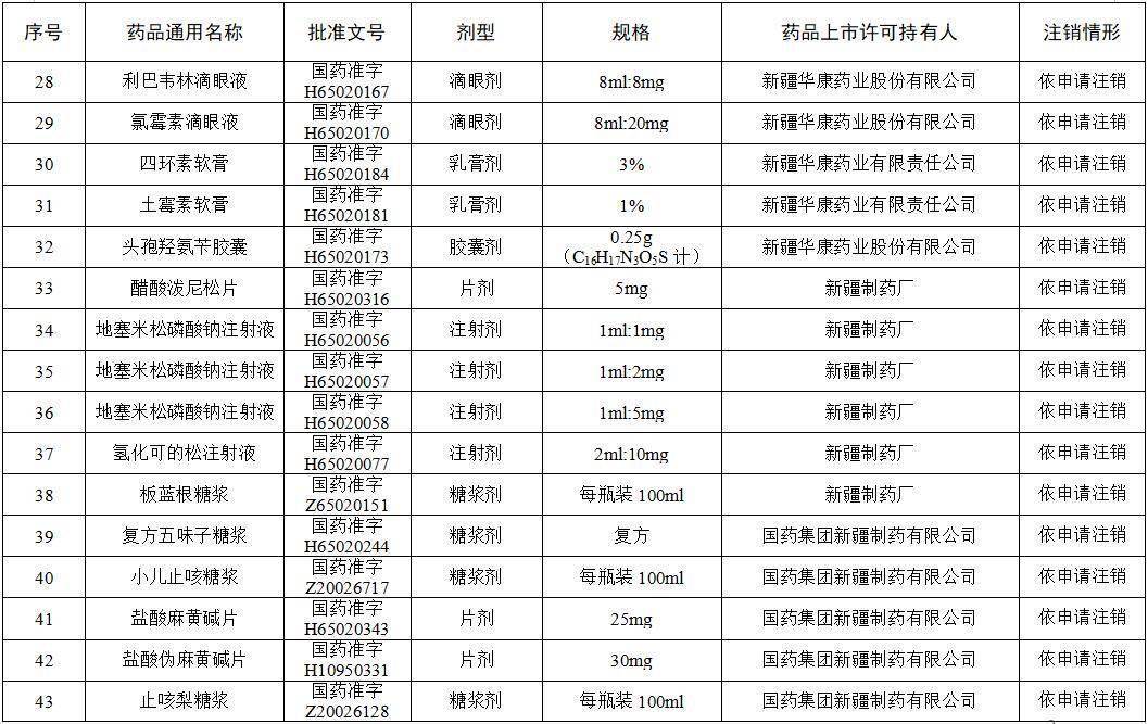 高芹|这些维生素、眼药水、小儿止咳糖浆被注销！快看你家有吗?