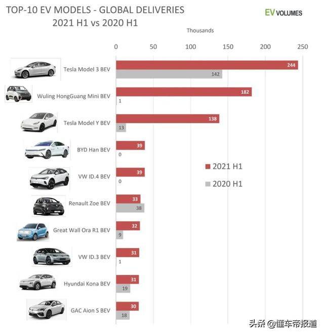 半年全球纯电动车销量统计显示,在车型销量top 10榜单中,特斯拉model