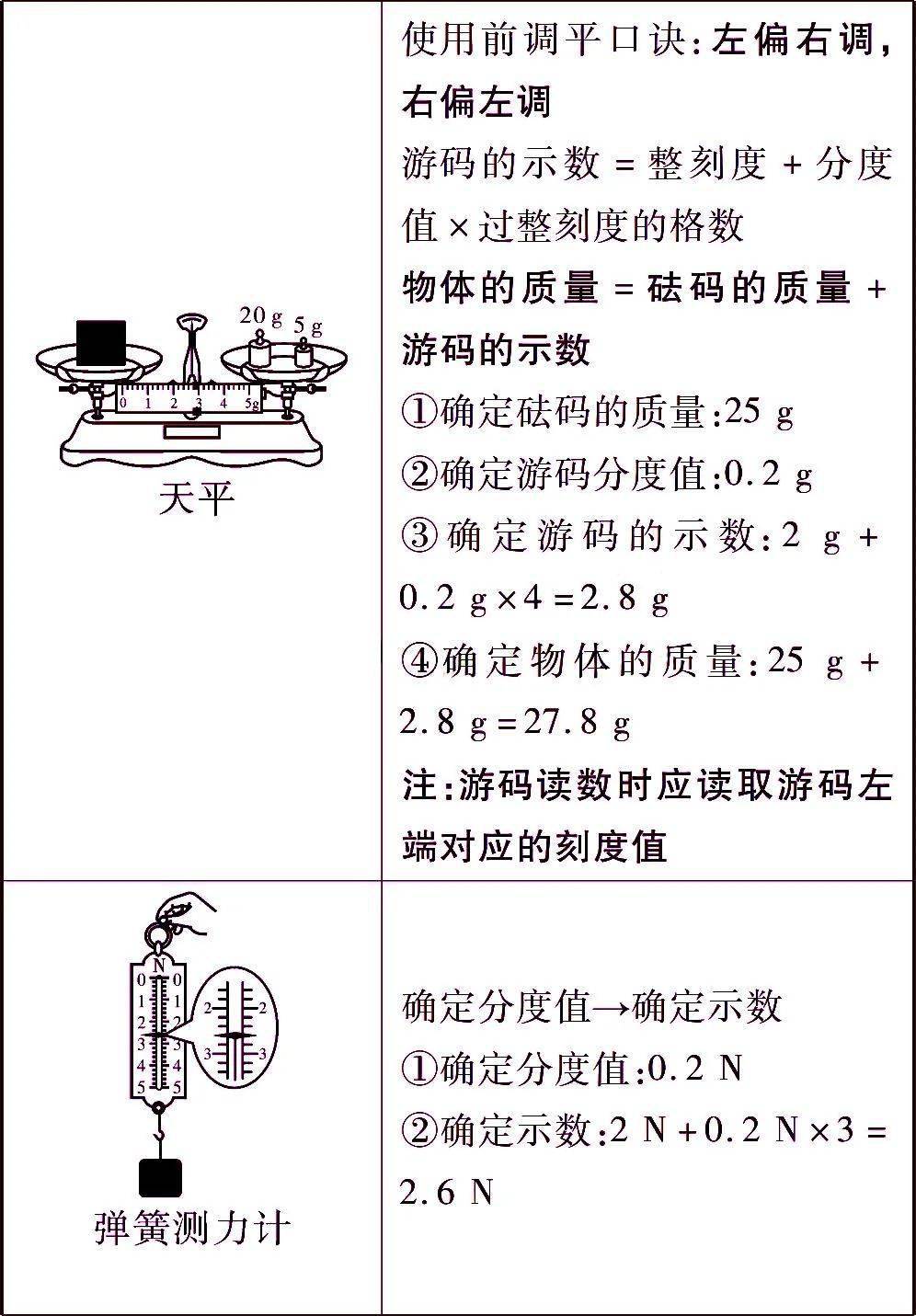 读数|初中物理8大常用仪器的读数方法及必记常量、公式汇总