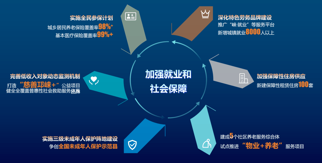邛崃市2022年政府工作报告，重点都在这里！