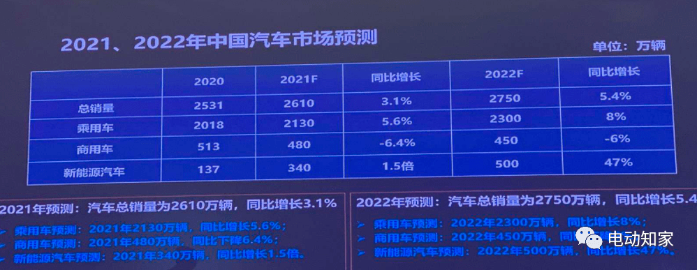 中汽协：2022年500万辆 搜狐汽车 搜狐网