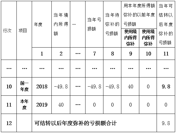 实用以前年度的企业所得税申报表发生更正您还需要做什么