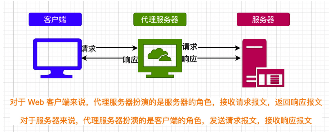 所以,代理服务器分别扮演不同的 职责,完全是根据你选择的参照物来