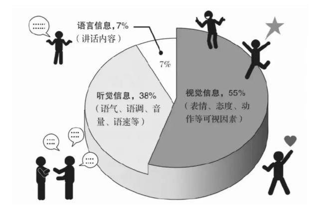 时的语调,语气,速度,声音大小等;55%是通过看,比如我们的手势,表情