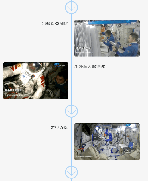 的舱门|平安顺利！神十三乘组入驻“天宫”两个月