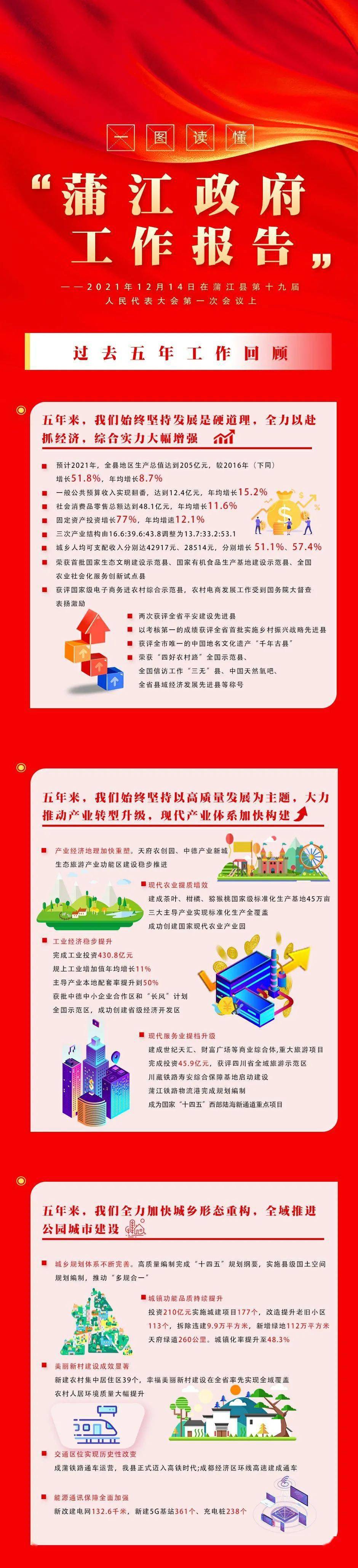 报告|一图读懂 | 2021年蒲江政府工作报告出炉！