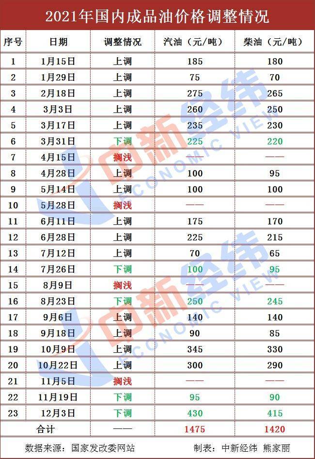 油价或迎年内首次“三连跌”!机构预测加满一箱少花4.5元_成品油_汽柴油_价格