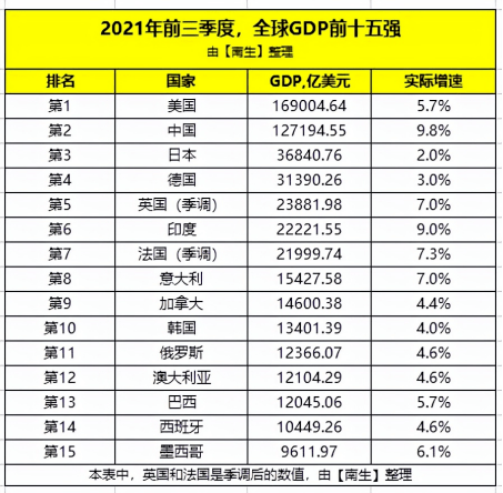 三季度gdp_广东2021年前三季度GDP:梅州、汕头低迷,肇庆、湛江高增长